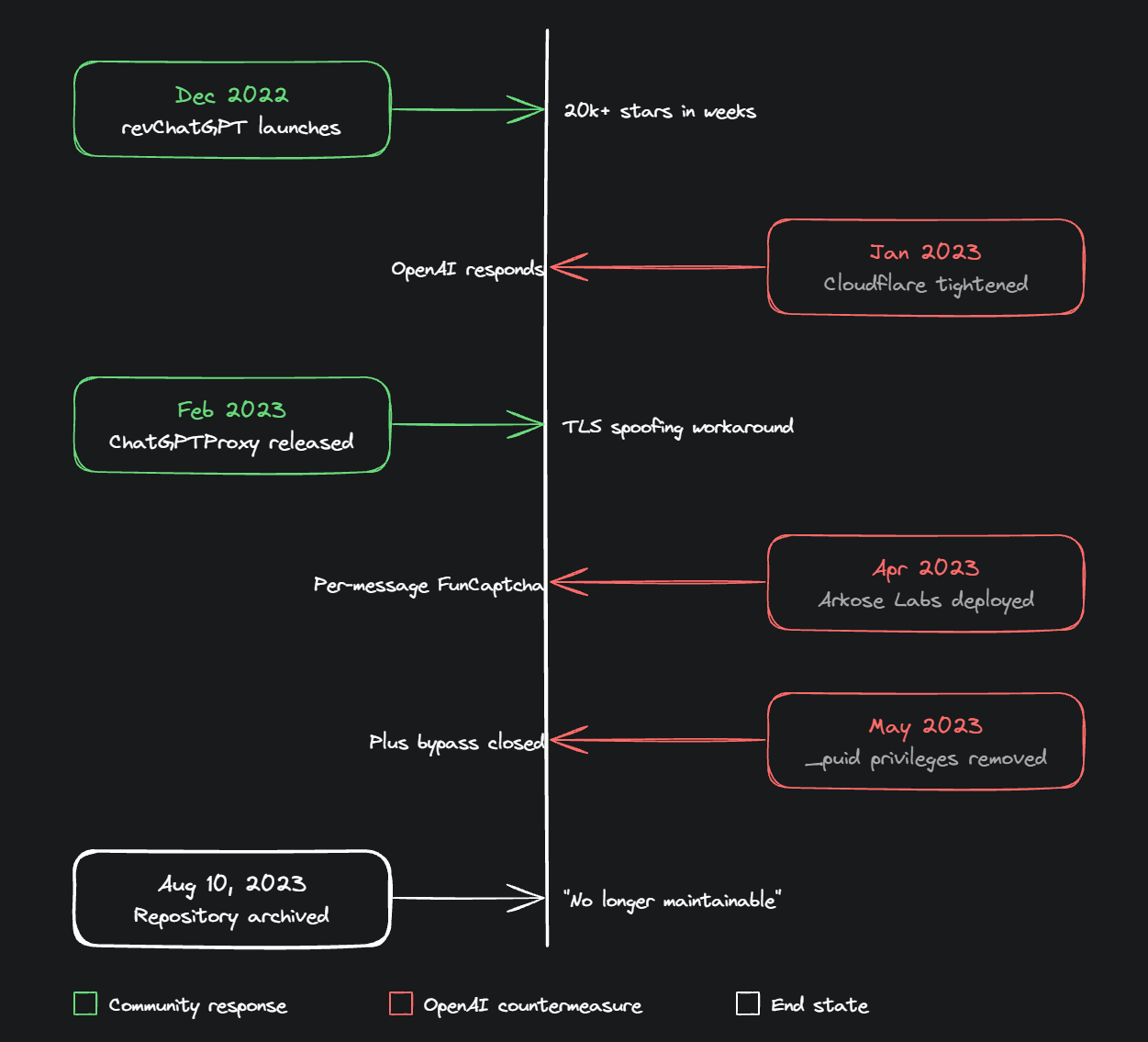 Arms race timeline: Dec 2022 revChatGPT launches with 20k+ stars, Jan 2023 Cloudflare tightened, Feb 2023 TLS spoofing workaround, Apr 2023 Arkose Labs deployed, May 2023 Plus bypass closed, Aug 10 2023 repository archived as "no longer maintainable"