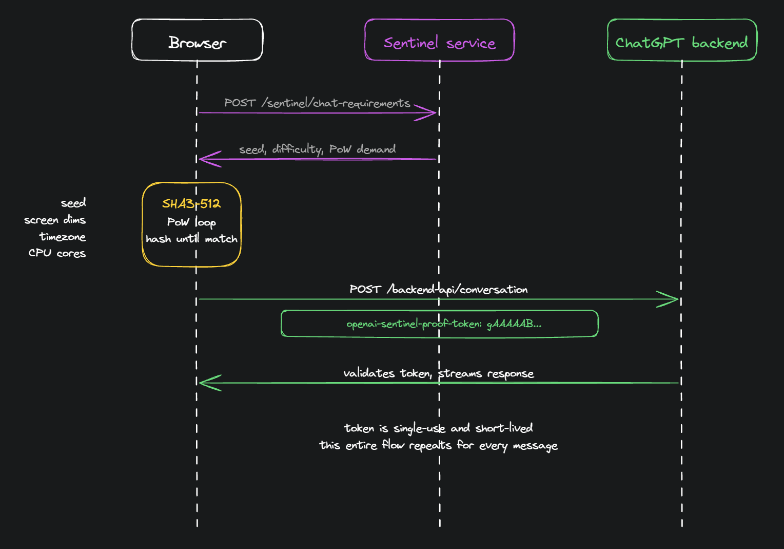 Sentinel PoW flow: browser posts to /sentinel/chat-requirements, receives seed and difficulty, runs SHA3-512 PoW loop using screen dims, timezone, and CPU cores, then sends the proof token with every POST to /backend-api/conversation