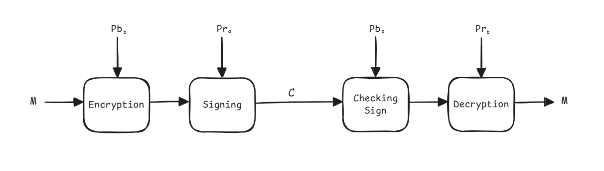 Public Key Encryption