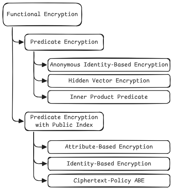 Functional Encryption Classification