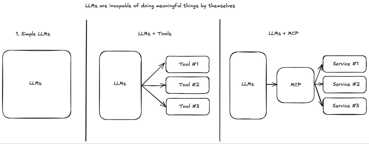 LLM Development Timeline