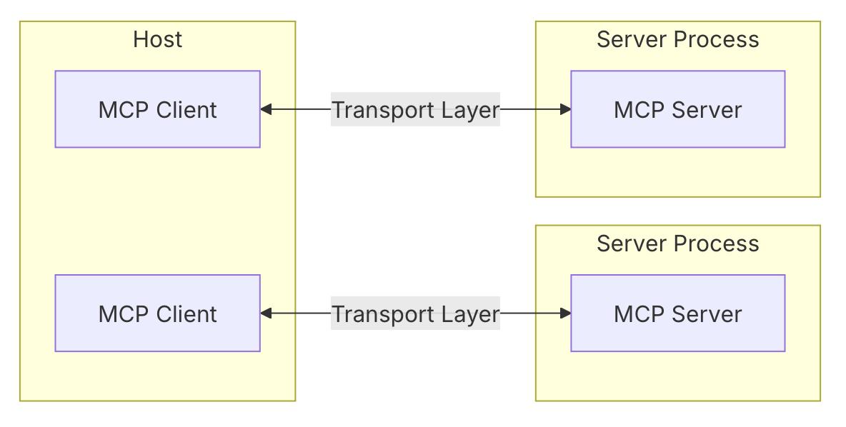 MCP Architecture